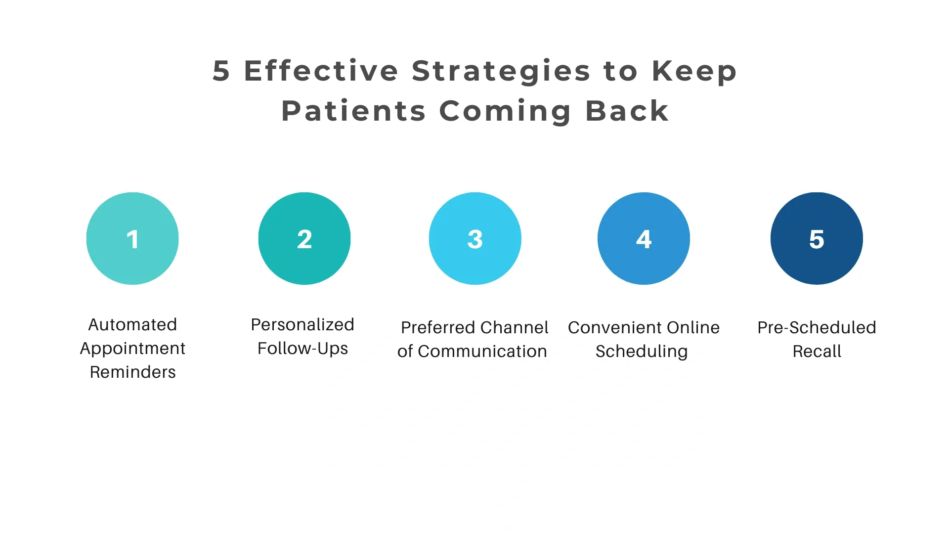 patient-recall-strategy
